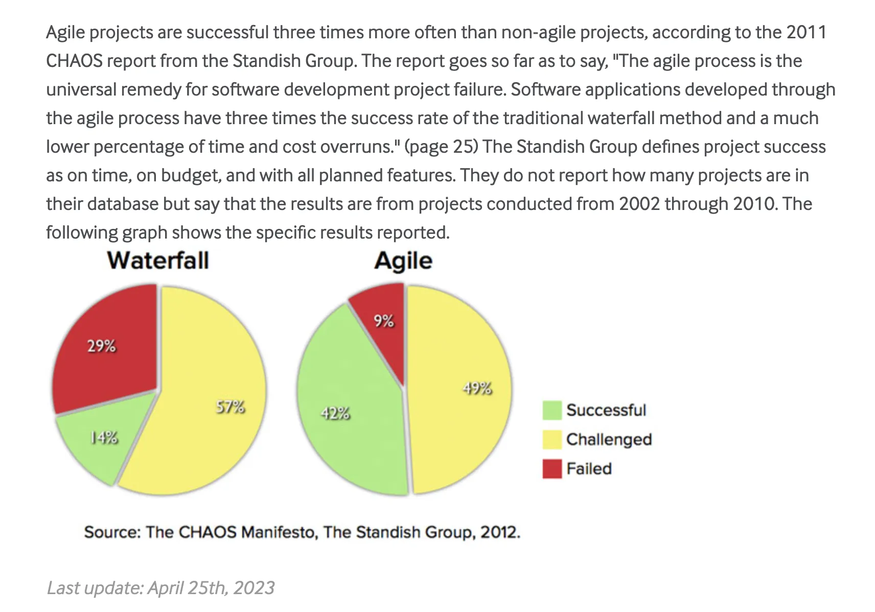 CHAOS REPORT 2011 の円グラフ（アジャイルとウォーターフォールの成功率比較）