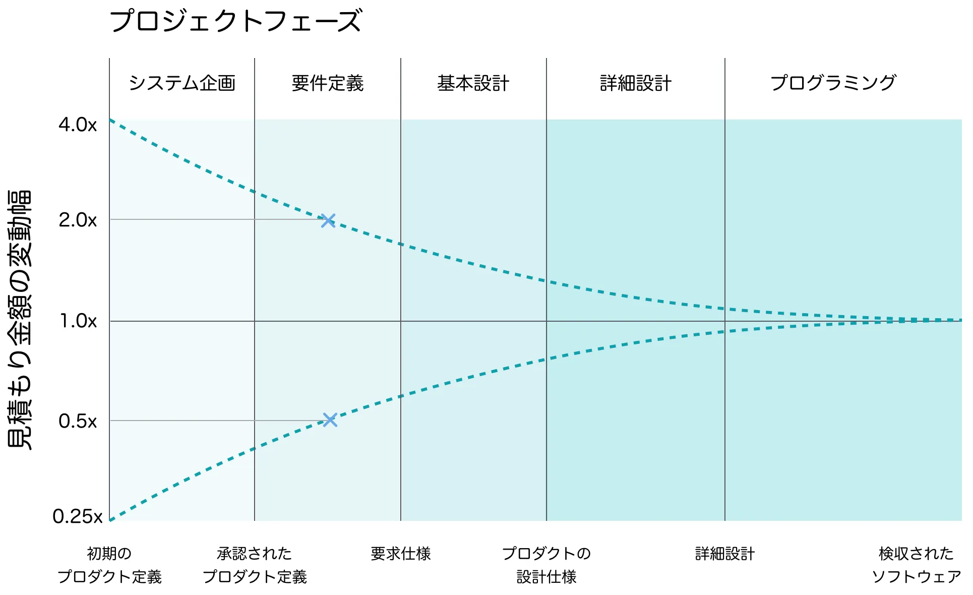 不確実性コーン