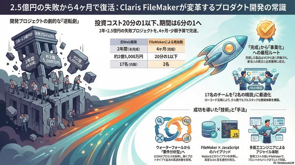 失敗したWebプロダクト開発を復活に導いた Claris FileMaker の魅力