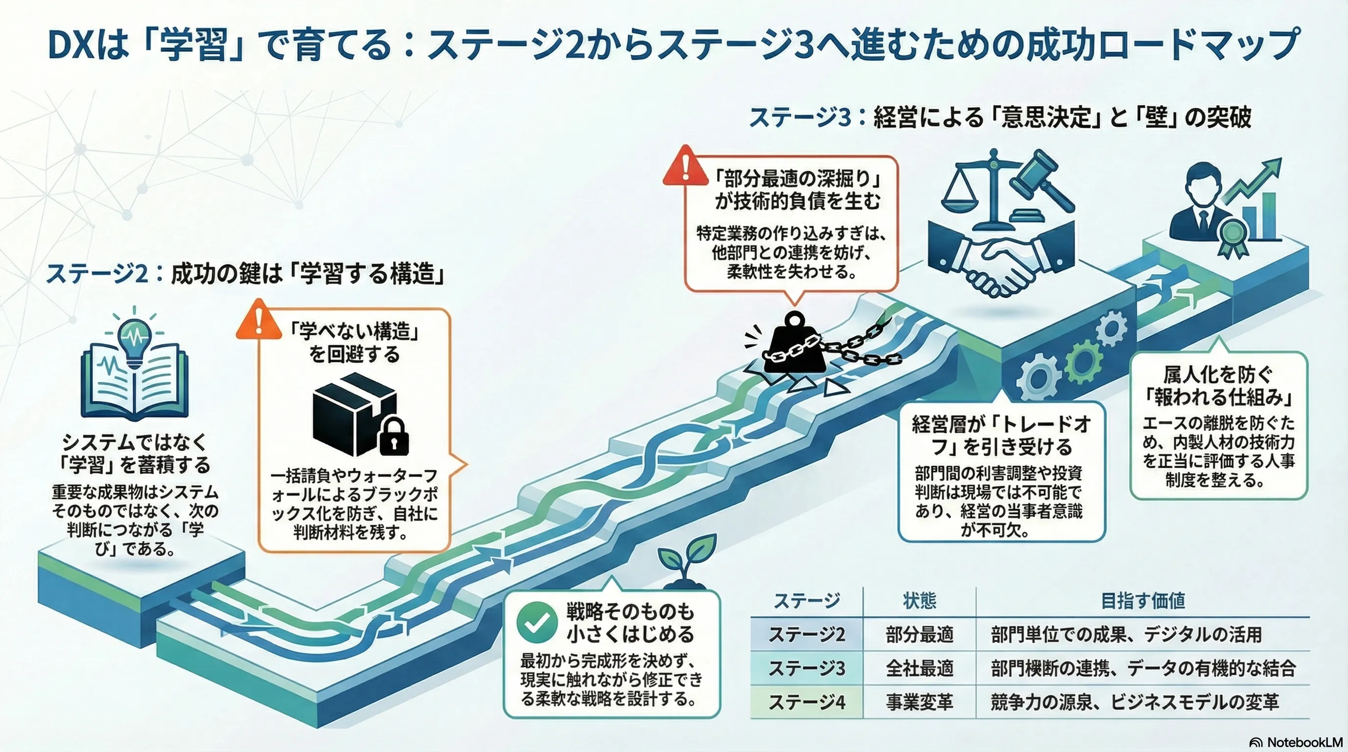 中小企業のDXが停滞する「真の理由」: ステージ2から3へ進むための組織変革