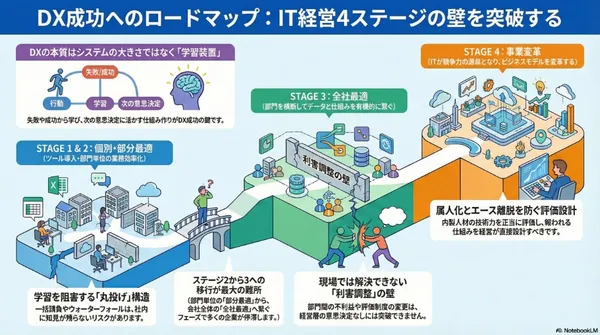 【要約】DXが止まるのは技術のせいではない